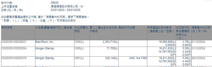 丽新国际获林建岳增持约1693.87万股 每股作价0.50港元