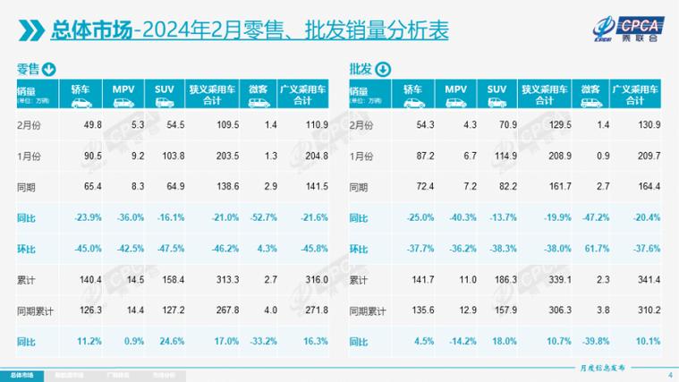 乘联分会：2月狭义乘用车零售预计125.0万辆，新能源预计60.0万辆