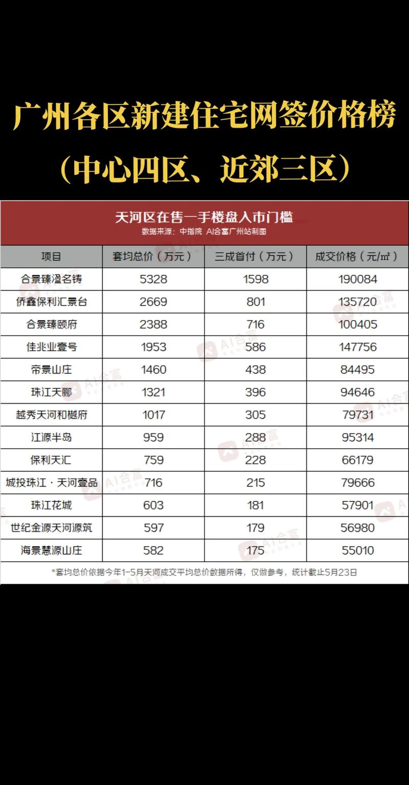 二季度广州二手住宅网签套数环比增逾两成