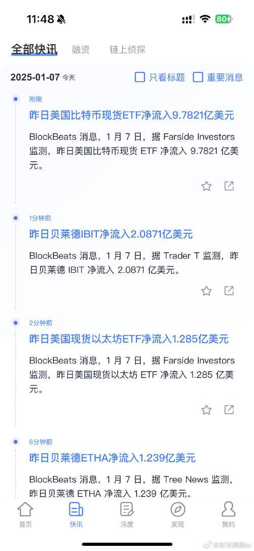 单月吸金75亿美元 比特币、以太坊现货ETF资金流入创纪录