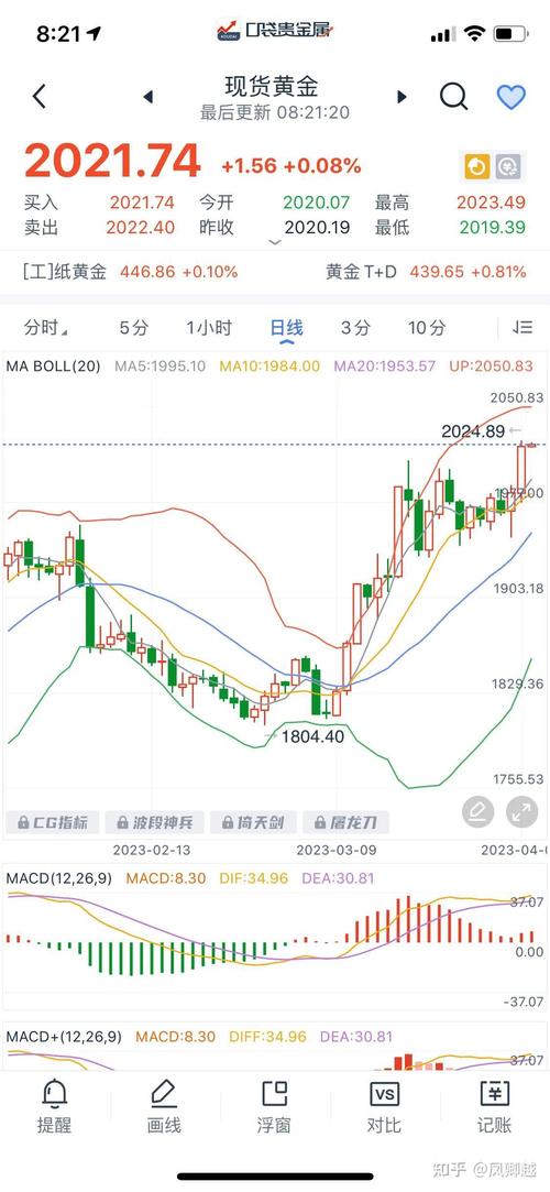 黄金价格大跳水！失守2900美元关口 后市怎么看？