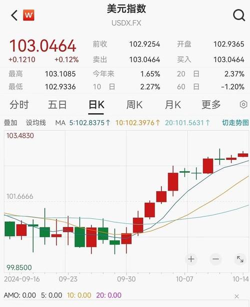 美元指数涨0.53%报105.51