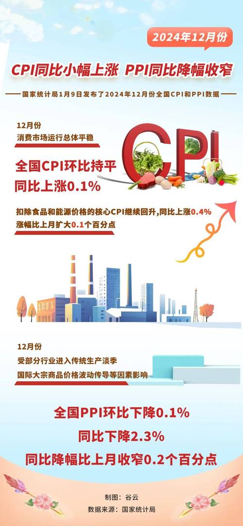 国家统计局：12月份CPI同比小幅上涨 PPI同比降幅收窄