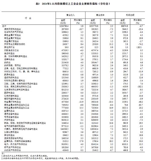 11月中国规上工业企业利润同比降幅继续收窄