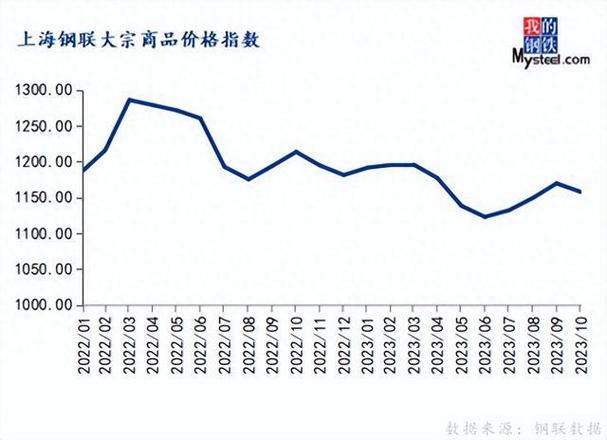 10月中国大宗商品价格指数环比上涨3%