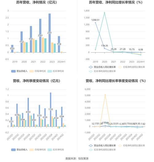 臻镭科技：2024年净利润同比下降74.98%